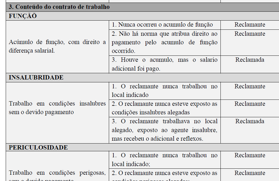 Tabela de Ônus da Prova Trabalhista
